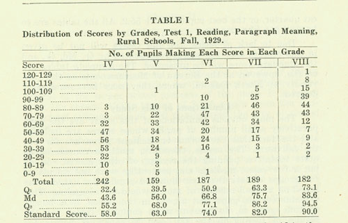 Stanford Test Table I