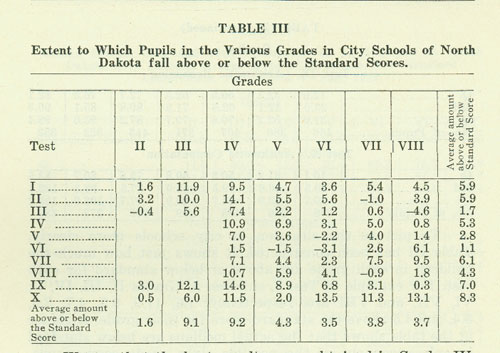Stanford Test Table III