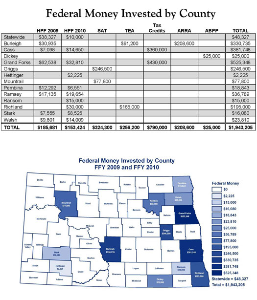 Federal Money