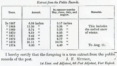 Buford Rainfall